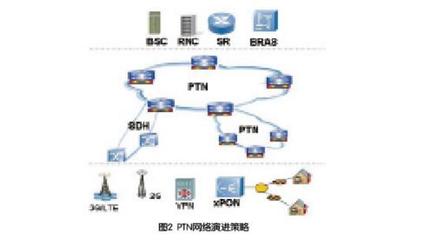 ptn技术要素及关键技术