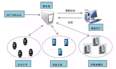 【行业】可穿戴医疗设备的安全性研究以及策略分析