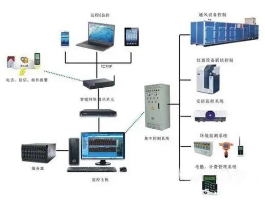 自动智能化成为大趋势,智能化实验室的5大系统了解一下