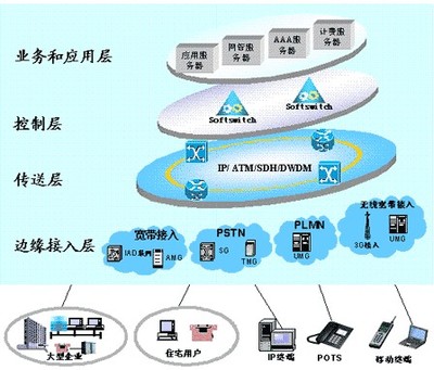 NGN技术网络架构|支撑NGN的主要技术|NGN的技术优势-维库电子通