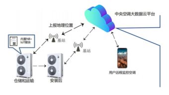 海信研发多联机nb iot模块 物联网中央空调再现新玩法