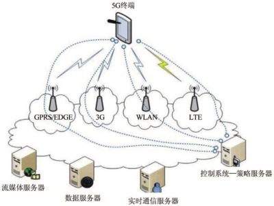 5G无线通信技术概念及相关应用_翟冠楠