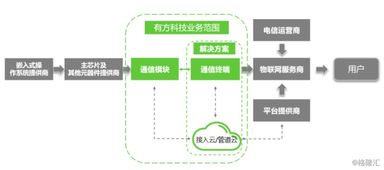 有方科技 倍受资本青睐,风险却不容小觑