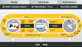 物联网发展趋势之六中,介绍创造价值 方式