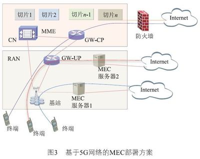 MEC技术与移动网络重构浅析