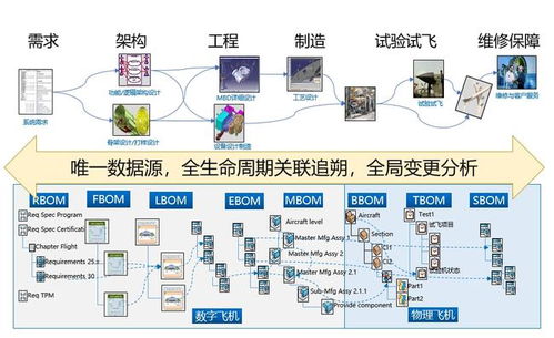 金航数码对xbom解读和应用案例分享