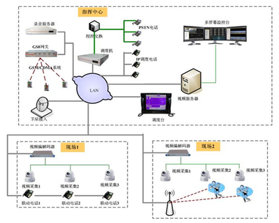 视频调度系统在交通行业的应用已成大势所趋